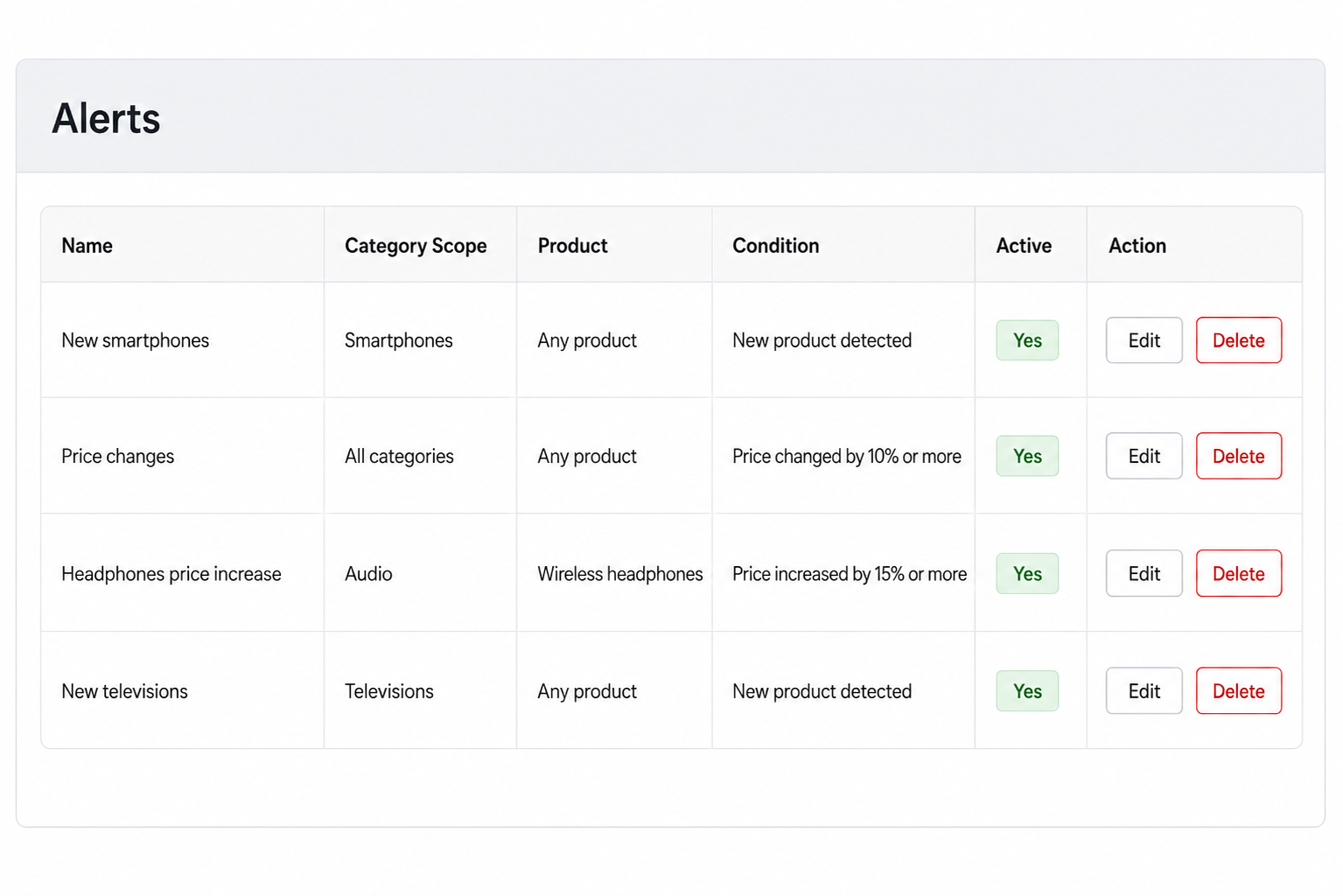 PriceMonkey alerts dashboard
