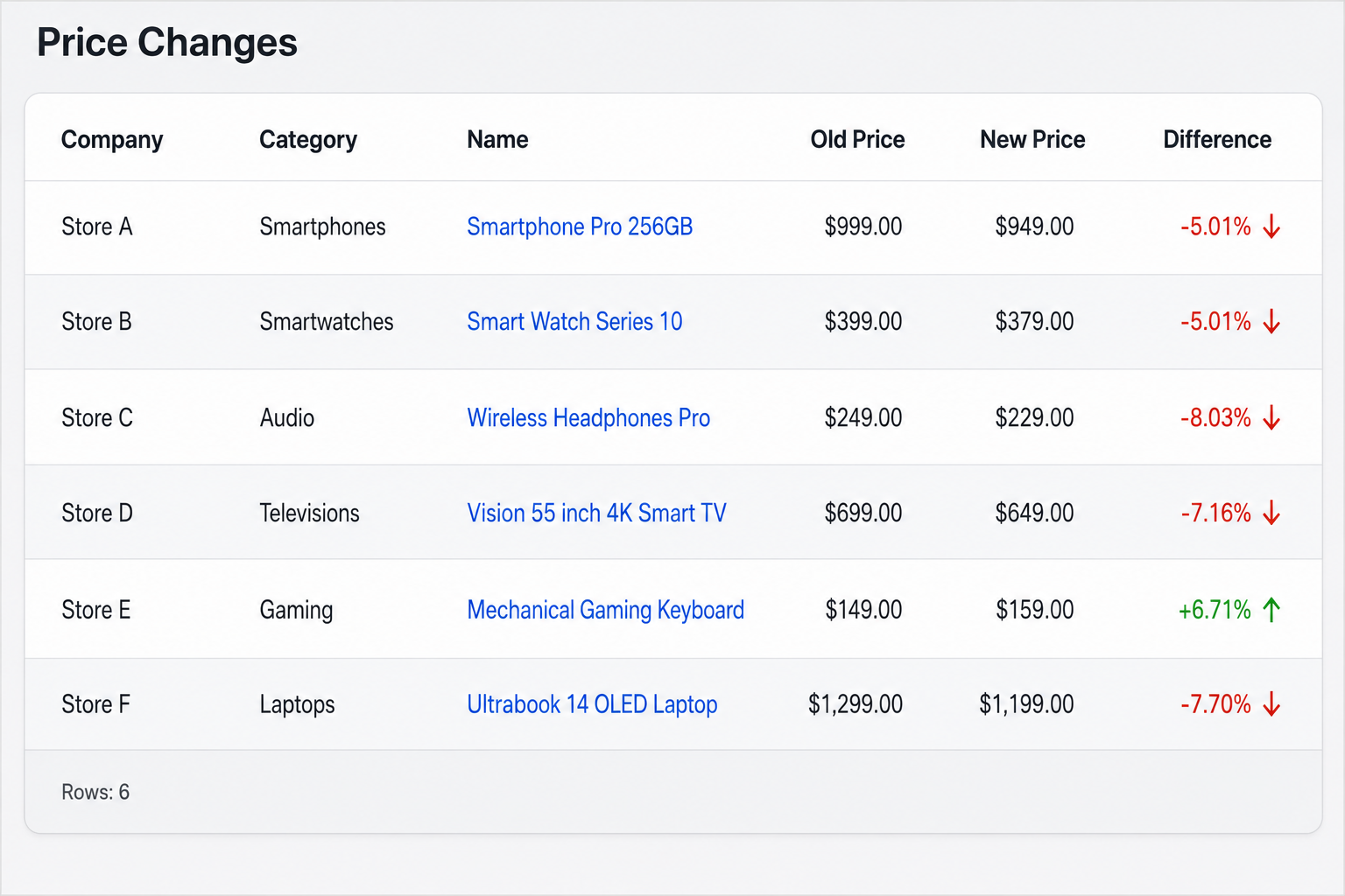 PriceMonkey price tracking dashboard